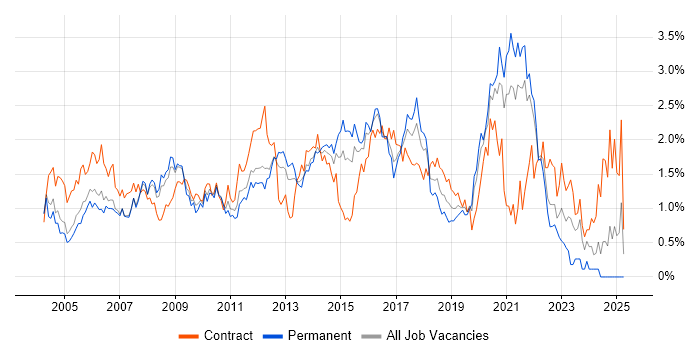Job vacancy trend for Configuration Management in West London Job vacancy trend for Configuration Management in West London