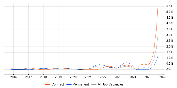 Configure, Price, Quote (CPQ) job vacancy trend in West London