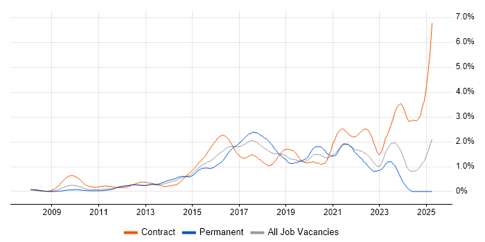 Job vacancy trend for Confluence in West London Job vacancy trend for Confluence in West London