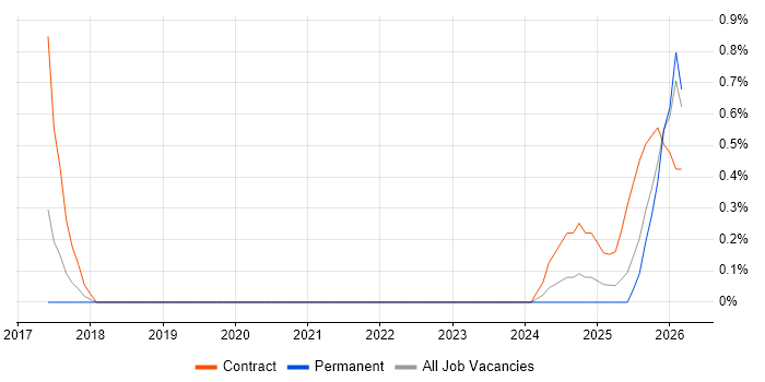 Consent Management job vacancy trend in West London