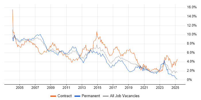 Job vacancy trend for Consultant in West London Job vacancy trend for Consultant in West London