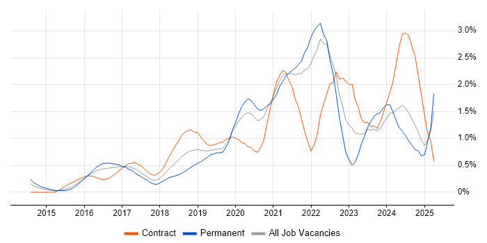 Job vacancy trend for Containerisation in West London Job vacancy trend for Containerisation in West London