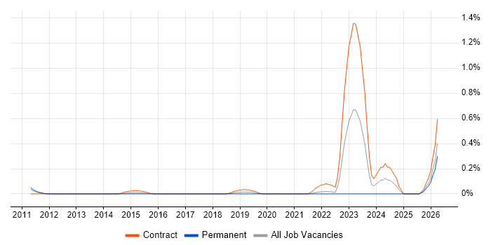 Content Designer job vacancy trend in West London
