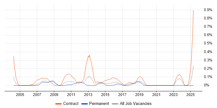 Job vacancy trend for Content Editor in West London Job vacancy trend for Content Editor in West London