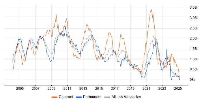 Job vacancy trend for Content Management in West London Job vacancy trend for Content Management in West London