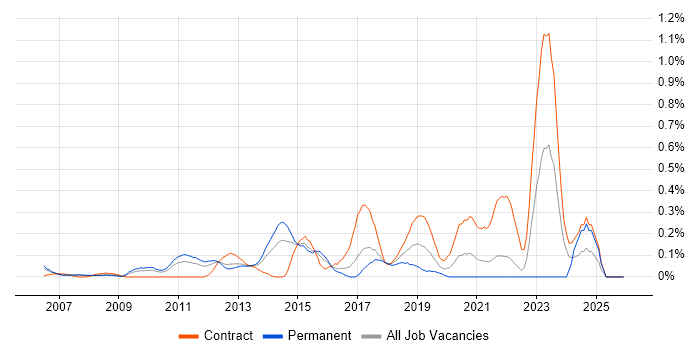 Content Strategy job vacancy trend in West London