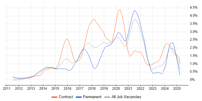 Job vacancy trend for Continuous Delivery in West London