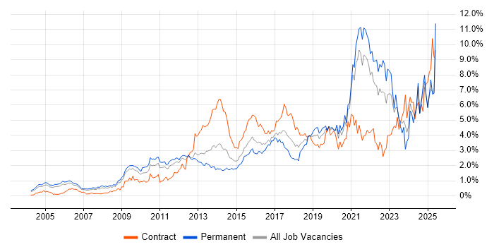 Job vacancy trend for Continuous Improvement in West London Job vacancy trend for Continuous Improvement in West London