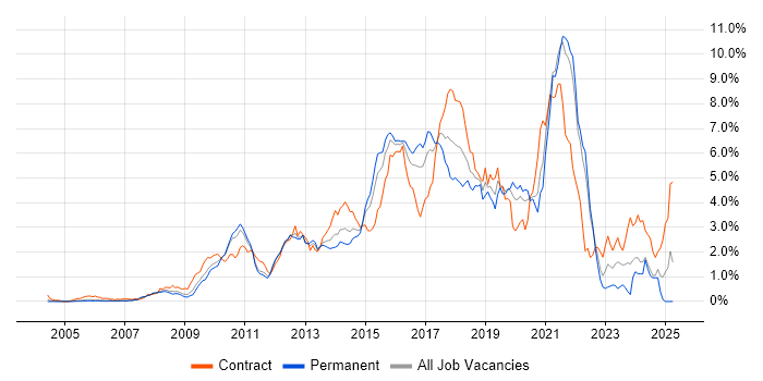 Job vacancy trend for Continuous Integration in West London