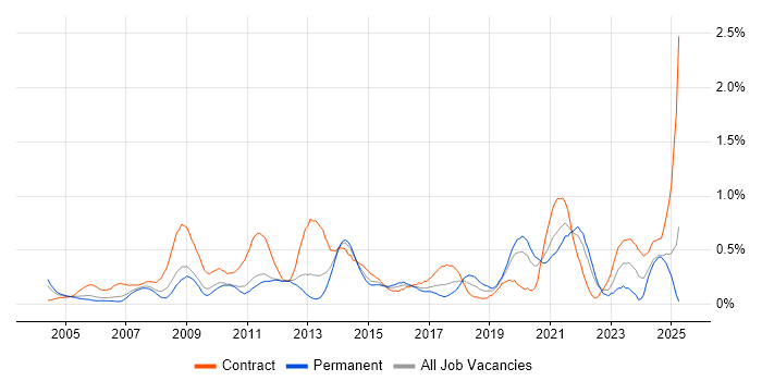 Job vacancy trend for Contract Management in West London Job vacancy trend for Contract Management in West London