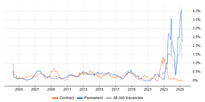 Job vacancy trend for Contract Negotiation in West London Job vacancy trend for Contract Negotiation in West London
