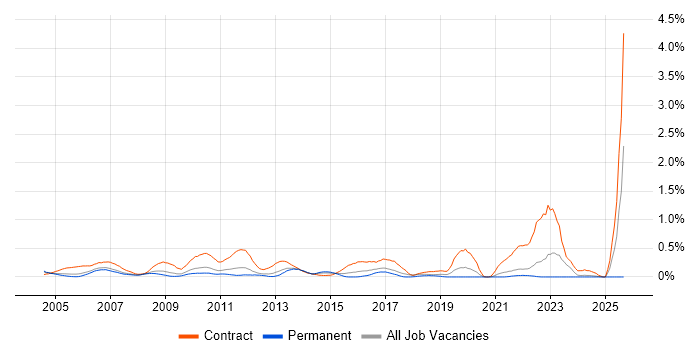 Contracts Manager job vacancy trend in West London