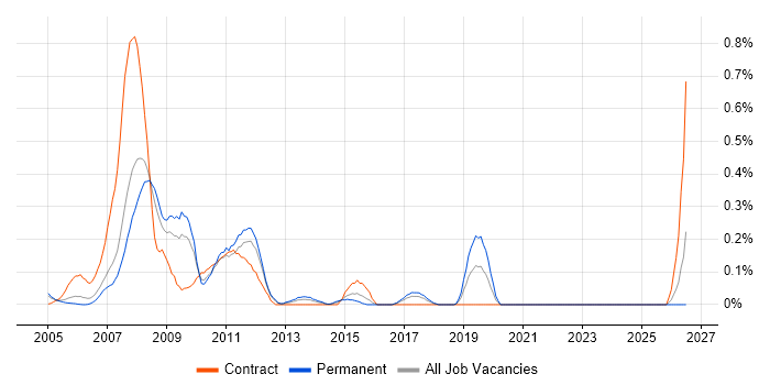 Control-M job vacancy trend in West London