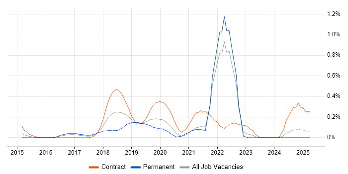 Job vacancy trend for Conversational UI in West London Job vacancy trend for Conversational UI in West London