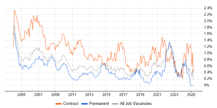 Job vacancy trend for Coordinator in West London Job vacancy trend for Coordinator in West London