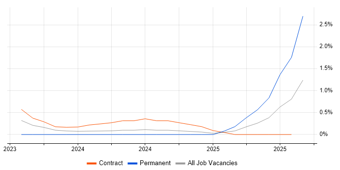 Job vacancy trend for Copilot Studio in West London Job vacancy trend for Copilot Studio in West London