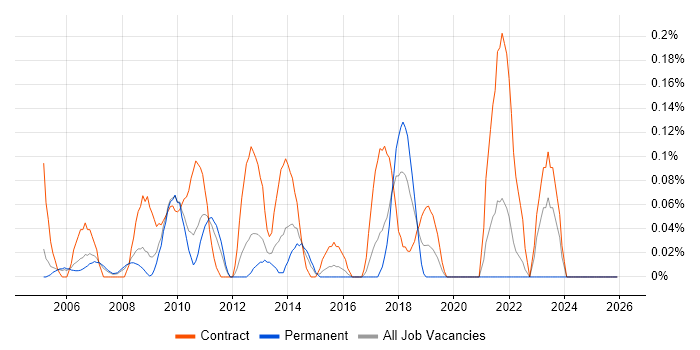Copywriter job vacancy trend in West London