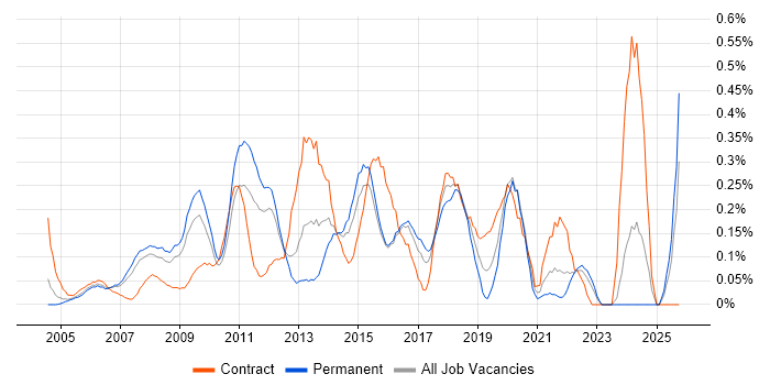 Copywriting job vacancy trend in West London