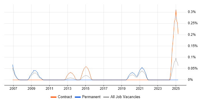 Job vacancy trend for COSHH in West London Job vacancy trend for COSHH in West London