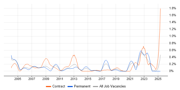 Job vacancy trend for Cost Control in West London Job vacancy trend for Cost Control in West London
