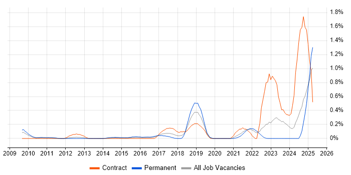 Job vacancy trend for Cost Optimisation in West London Job vacancy trend for Cost Optimisation in West London