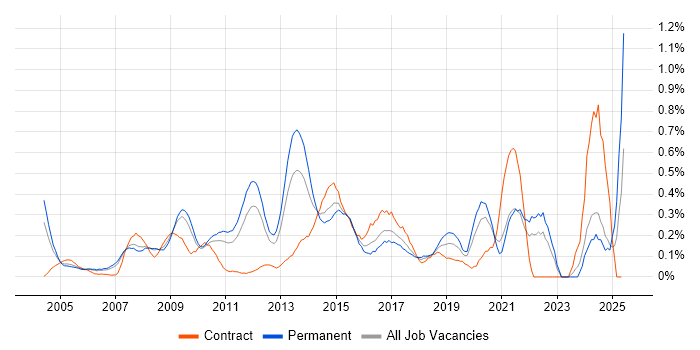 Job vacancy trend for Cost Reduction in West London Job vacancy trend for Cost Reduction in West London