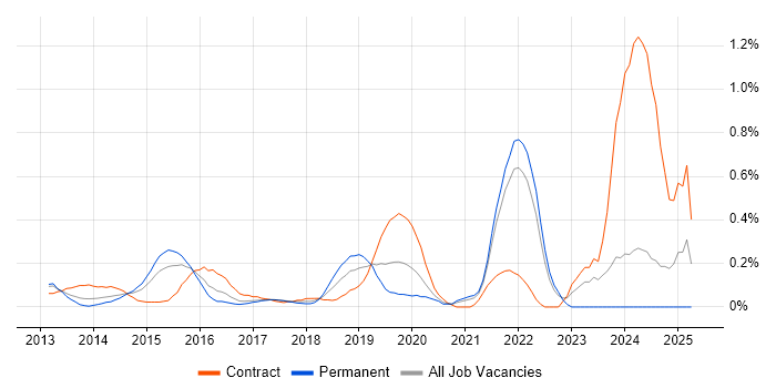 Job vacancy trend for Couchbase in West London