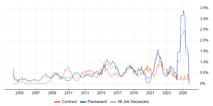 Creative Thinking job vacancy trend in West London