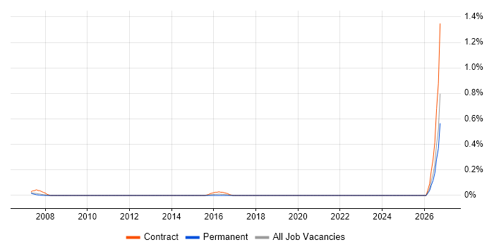 Credit Risk Manager job vacancy trend in West London