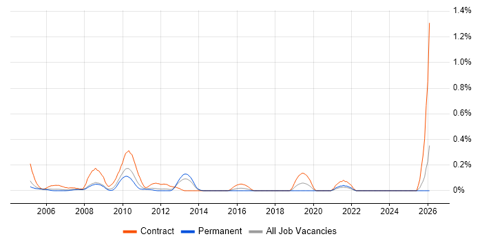 Critical Path Analysis job vacancy trend in West London