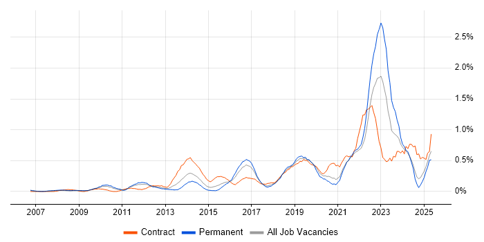 Job vacancy trend for Critical Thinking in West London Job vacancy trend for Critical Thinking in West London