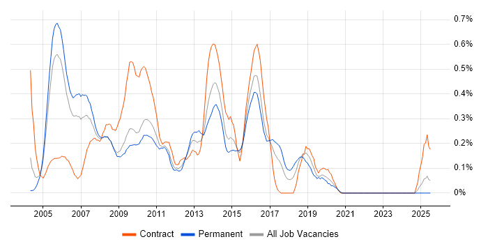 Job vacancy trend for CRM Analyst in West London