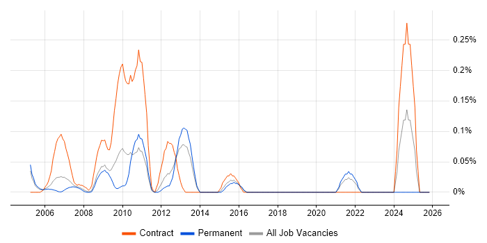 CRM Specialist job vacancy trend in West London