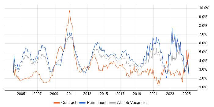 Job vacancy trend for CRM in West London Job vacancy trend for CRM in West London