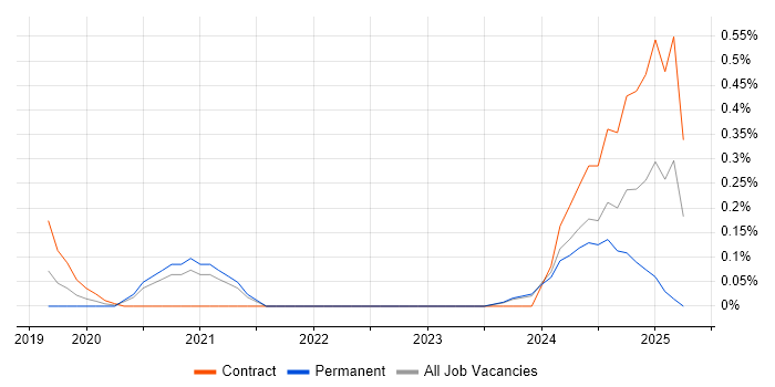 Job vacancy trend for CrowdStrike in West London Job vacancy trend for CrowdStrike in West London