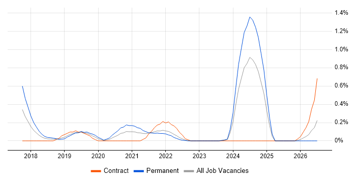Cryptocurrency job vacancy trend in West London