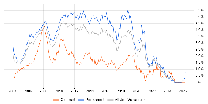 C# Developer job vacancy trend in West London