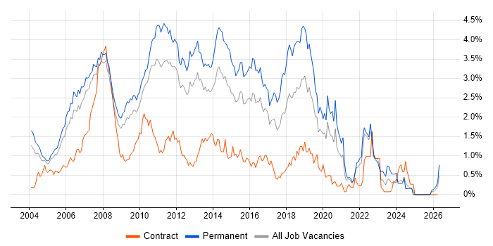 C# .NET Developer job vacancy trend in West London