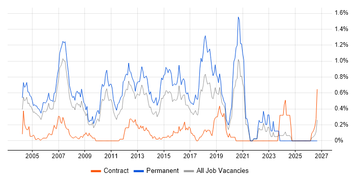 C# Software Developer job vacancy trend in West London