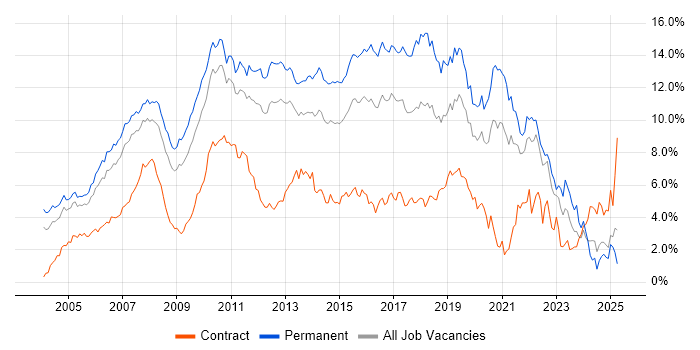 Job vacancy trend for C# in West London Job vacancy trend for C# in West London