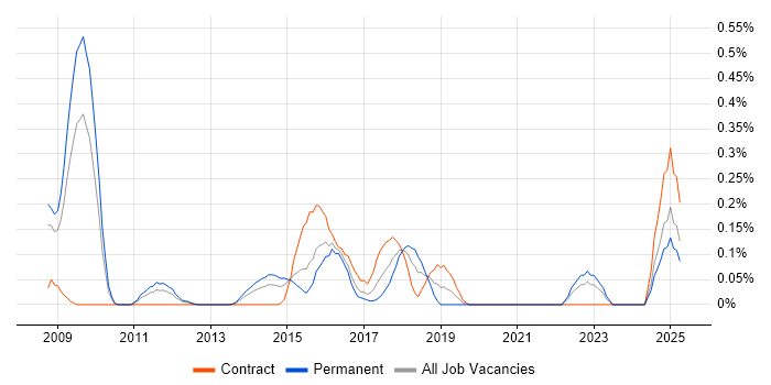 Job vacancy trend for CSPO in West London Job vacancy trend for CSPO in West London