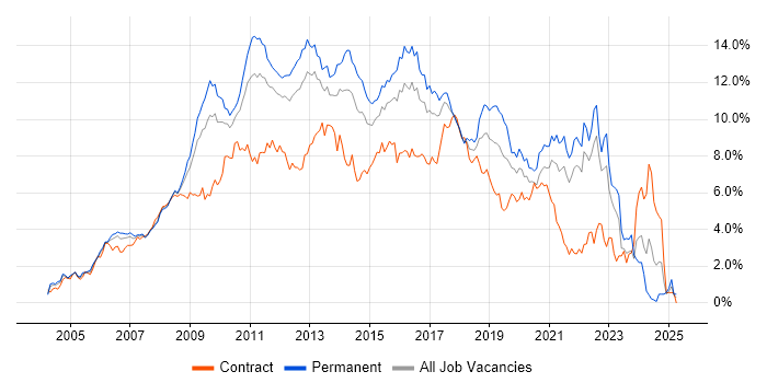 Job vacancy trend for CSS in West London Job vacancy trend for CSS in West London