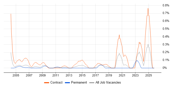 CTC Cleared job vacancy trend in West London