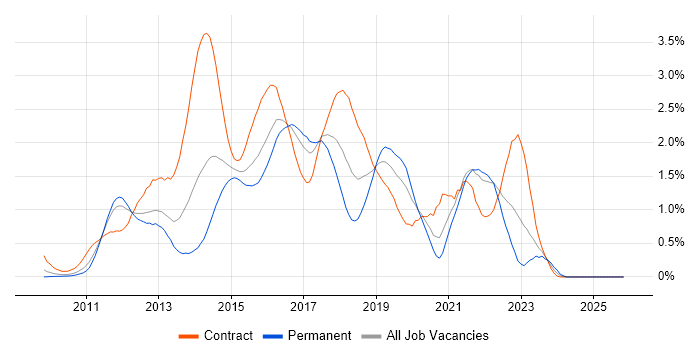 Cucumber job vacancy trend in West London
