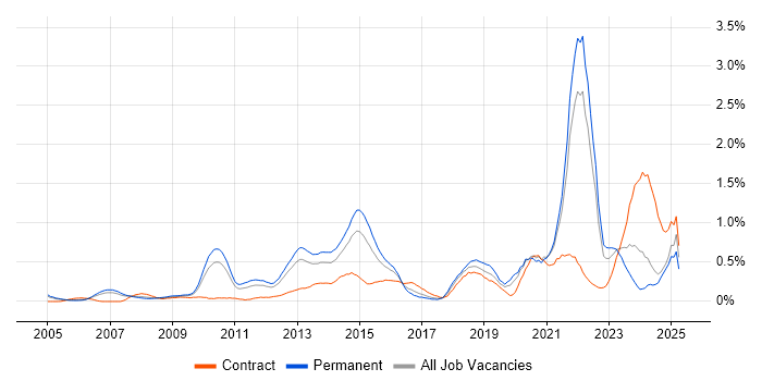 Job vacancy trend for Customer-Centricity in West London
