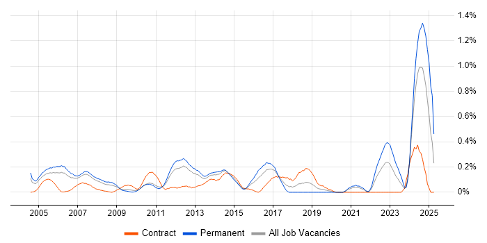 Job vacancy trend for Customer Engineer in West London Job vacancy trend for Customer Engineer in West London