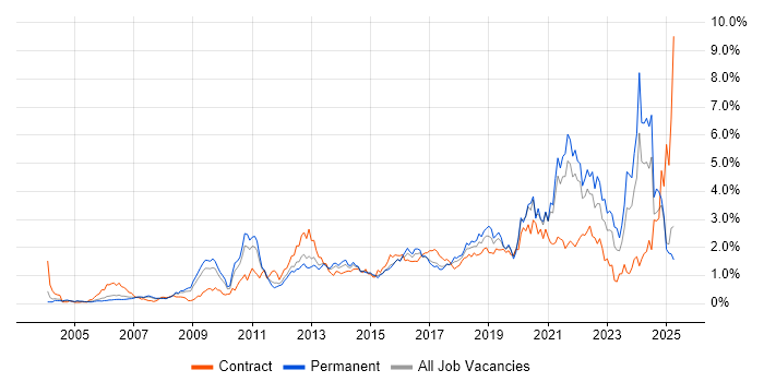 Job vacancy trend for Customer Experience in West London Job vacancy trend for Customer Experience in West London