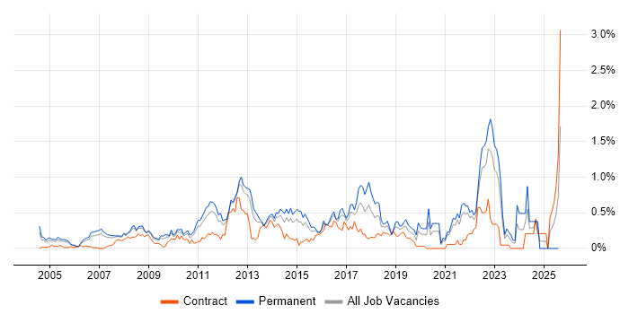 Job vacancy trend for Customer Insight in West London