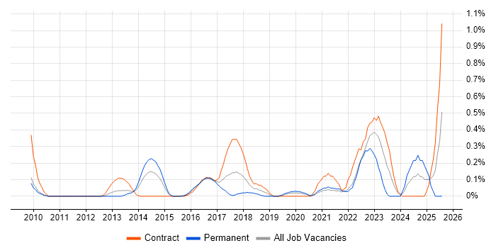 Job vacancy trend for Customer Journey Map in West London