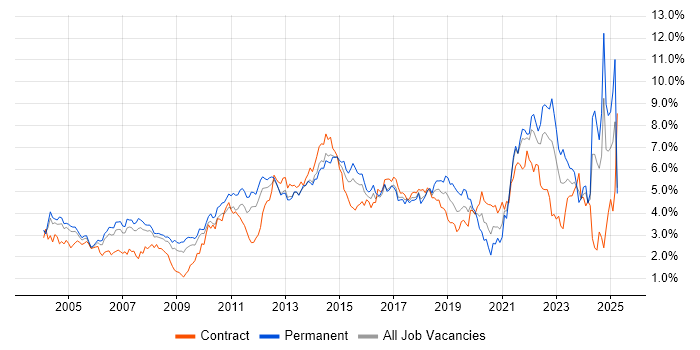 Job vacancy trend for Customer Service in West London Job vacancy trend for Customer Service in West London